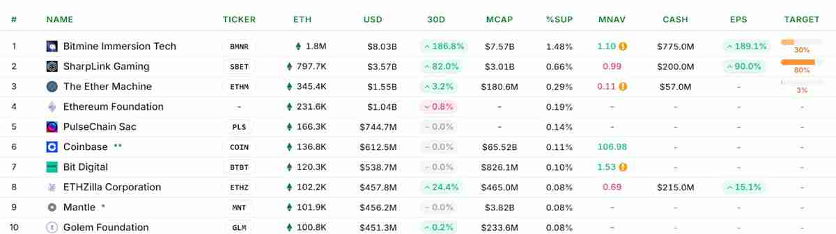 持仓110亿美元的比特币（BTC）巨鲸豪掷40亿美元押注以太坊（ETH），其ETH持仓规模超Sh