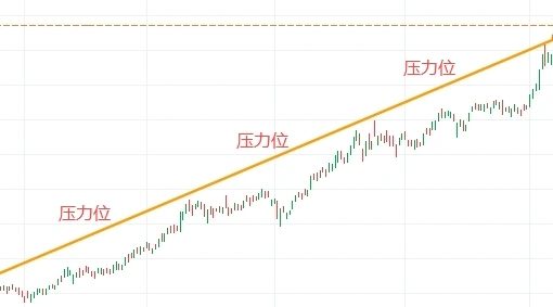 加密货币中支撑位和阻力位是什么？如何判断支撑位和阻力位？