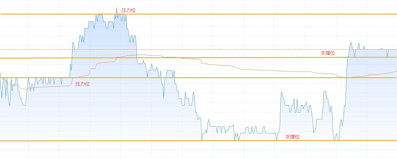 加密货币中支撑位和阻力位是什么？如何判断支撑位和阻力位？