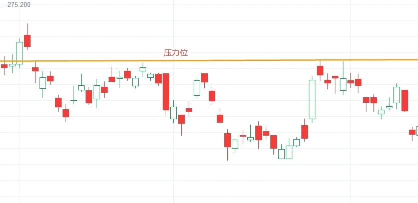 加密货币中支撑位和阻力位是什么？如何判断支撑位和阻力位？