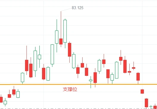 加密货币中支撑位和阻力位是什么？如何判断支撑位和阻力位？