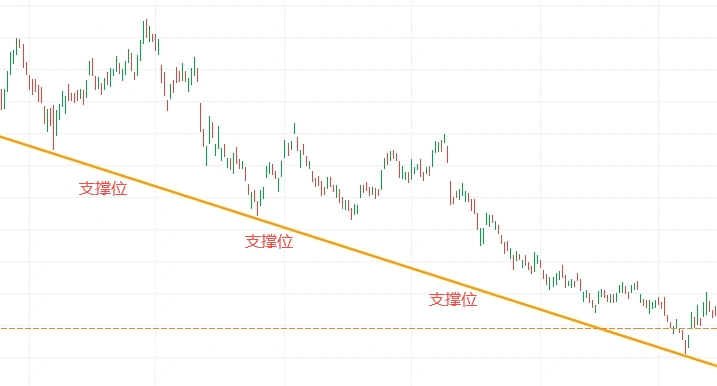 加密货币中支撑位和阻力位是什么？如何判断支撑位和阻力位？