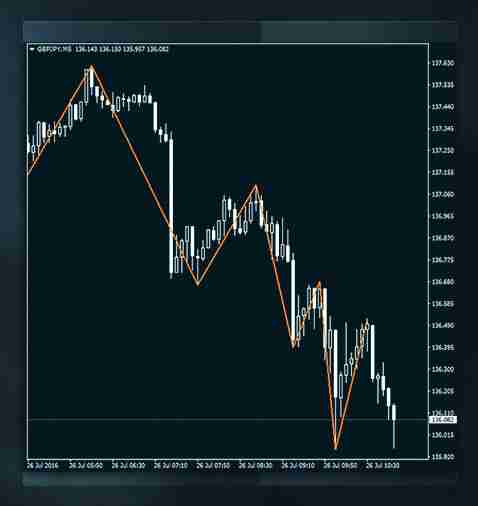 加密货币中支撑位和阻力位是什么？如何判断支撑位和阻力位？