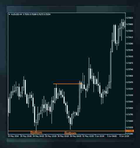加密货币中支撑位和阻力位是什么？如何判断支撑位和阻力位？