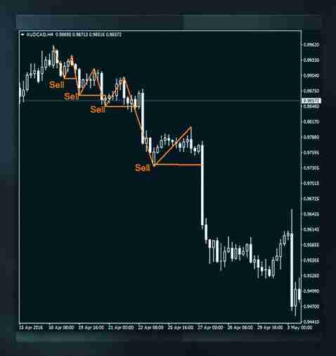 加密货币中支撑位和阻力位是什么？如何判断支撑位和阻力位？