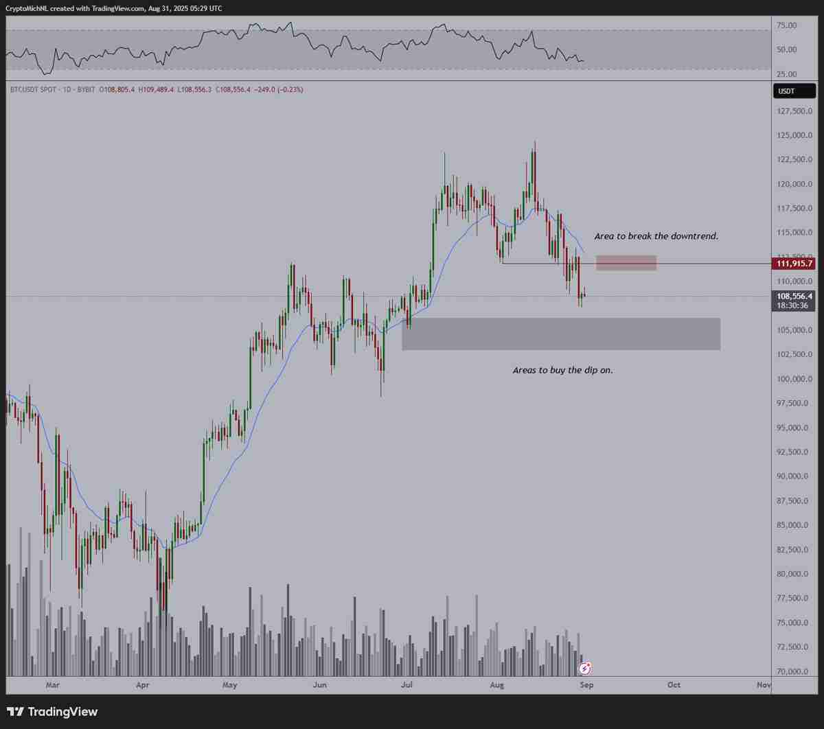 交易员分析防线告急：如果比特币（BTC）价格跌破10万美元，多头行情将“终结”