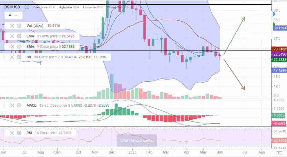 达世币 (DASH币) 价格预测：2025 年、2026 年、2027–2030 年及以后