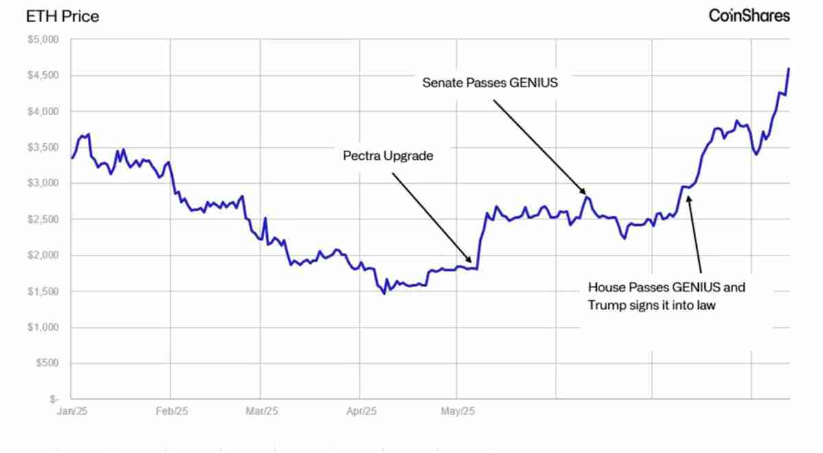 CoinShares深度分析：关于近期以太坊（ETH）和山寨币的一些快速思考