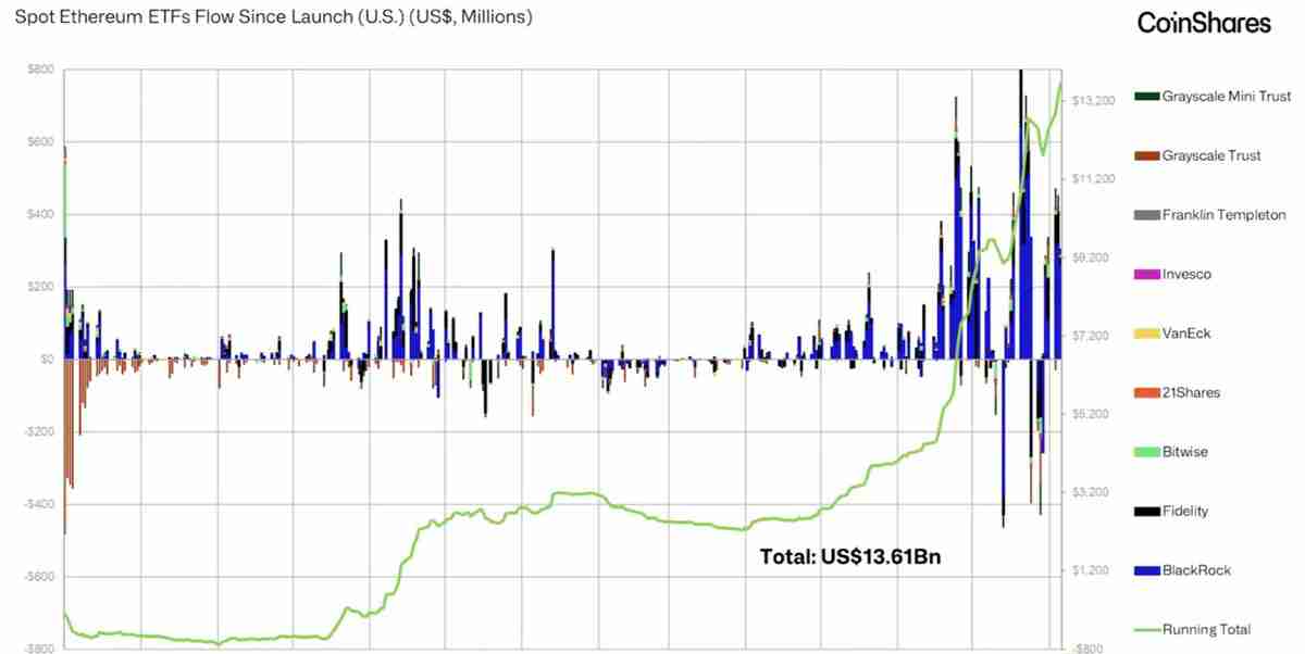 CoinShares深度分析：关于近期以太坊（ETH）和山寨币的一些快速思考