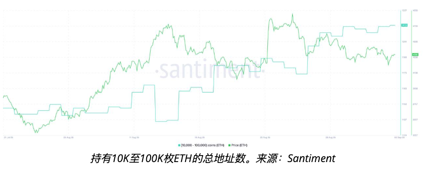 以太坊巨鲸狂扫26万枚ETH ETH价格能否回升至5,000美元？ - 创想鸟
