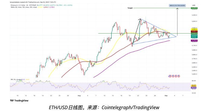 以太坊巨鲸狂扫26万枚ETH ETH价格能否回升至5,000美元？ - 创想鸟