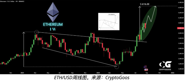 以太坊巨鲸狂扫26万枚ETH ETH价格能否回升至5,000美元？ - 创想鸟
