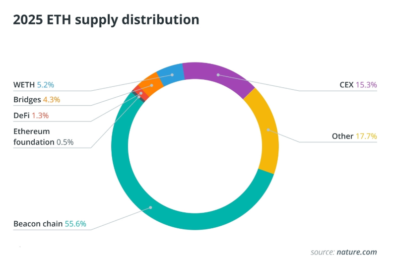 5000亿美元的ETH,都分布在哪些人手里?2025年以太坊富豪榜揭秘 - 创想鸟