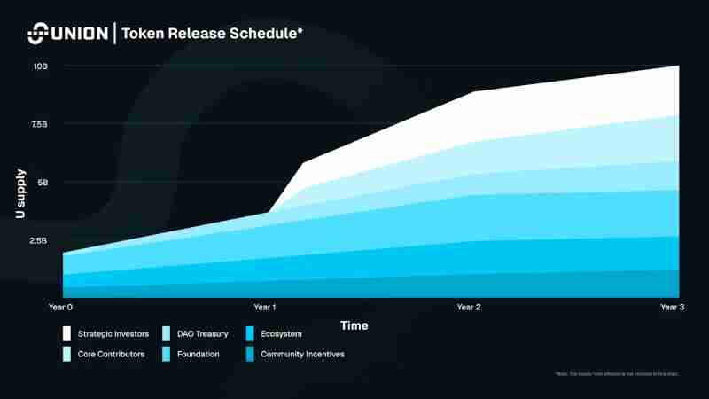 Union(U币)是什么?值得投资吗?Union项目概述,代币经济与前景分析