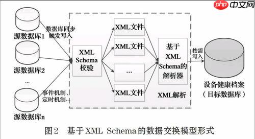 如何压缩XML传输数据？