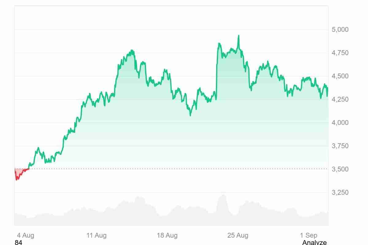 2025年9月以太坊价格预测：ETH 能否突破5000美元大关？