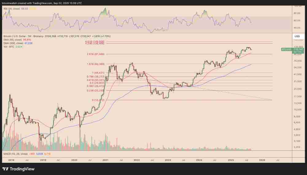 黄金价格创历史新高,超3500美元,比特币(BTC)价格能涨到多高?