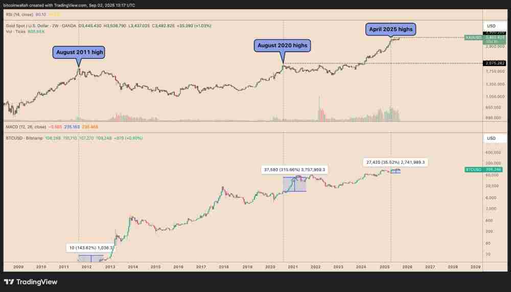 黄金价格创历史新高,超3500美元,比特币(BTC)价格能涨到多高?