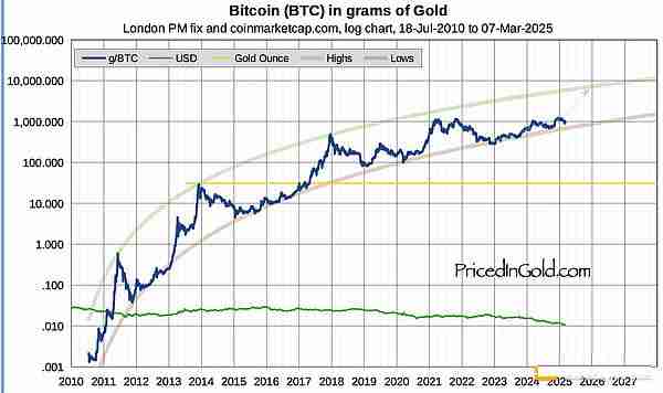 如何布局迎接比特币繁荣期？一文详解（2025版）