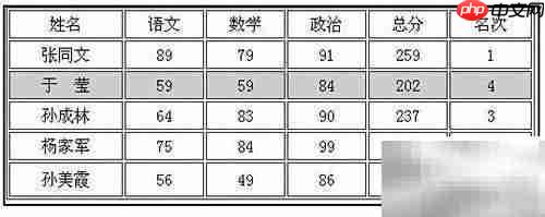 Dreamweaver MX表格排序技巧