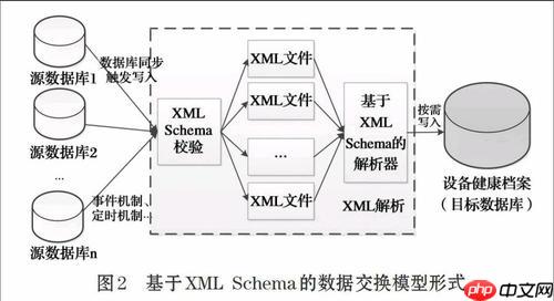 XML处理库有哪些推荐？