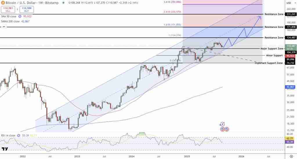 比特币价格预测：全球债市崩溃！BTC飙至15万美元只是时间问题？一文了解