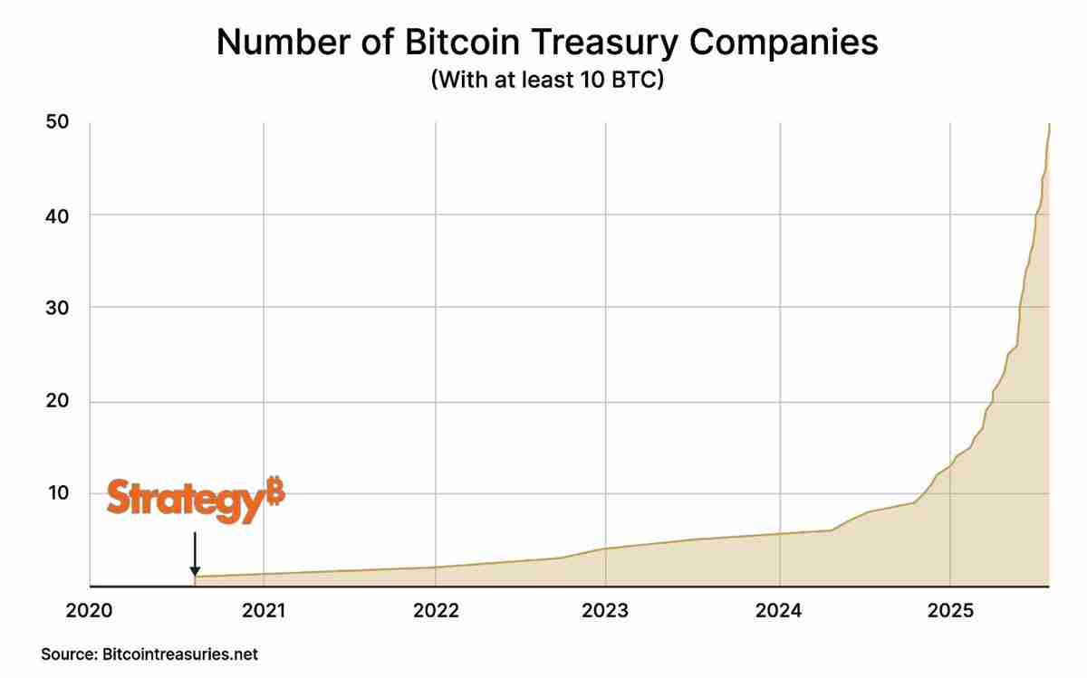 比特币牛市由企业推动：为什么企业竞购BTC？一文了解