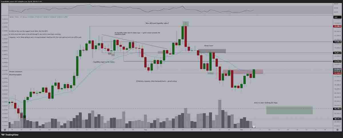 比特币分析师预警：BTC价格收复11.2万美元后将现“巨幅”波动