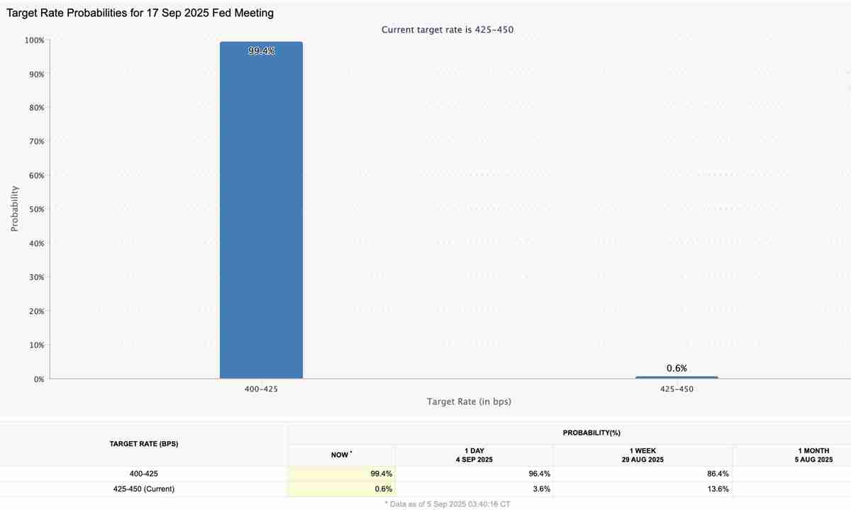 比特币分析师预警：BTC价格收复11.2万美元后将现“巨幅”波动