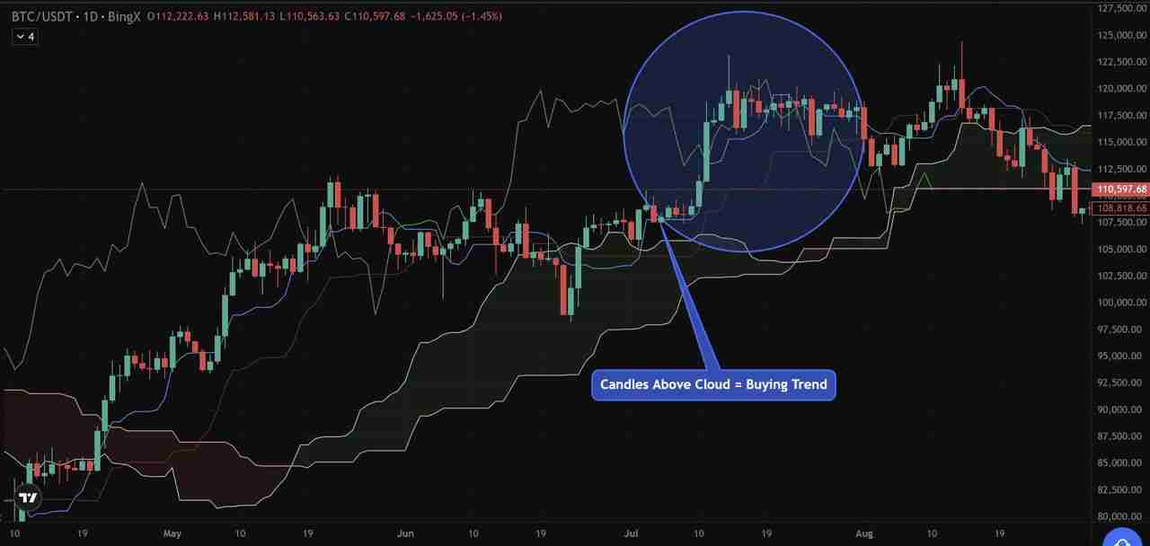 币圈一目均衡表是什么？加密货币交易策略：趋势、支撑与进场信号介绍