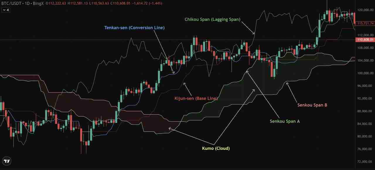 币圈一目均衡表是什么？加密货币交易策略：趋势、支撑与进场信号介绍