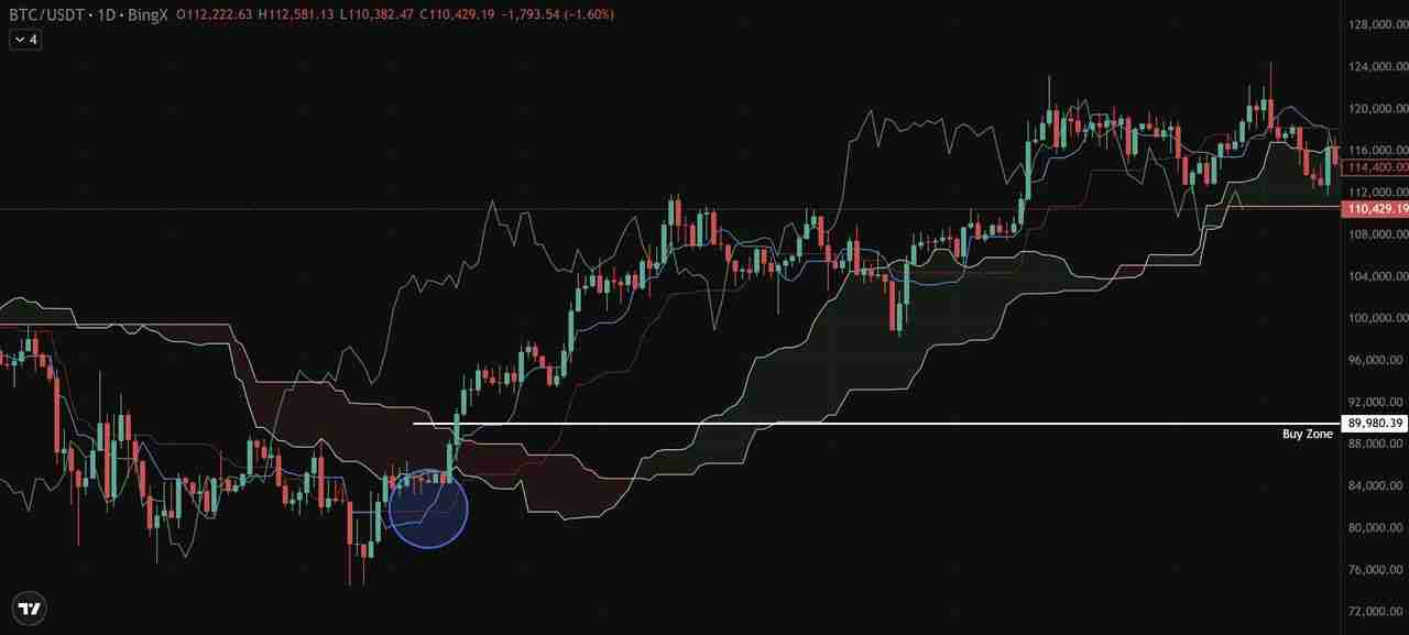 币圈一目均衡表是什么？加密货币交易策略：趋势、支撑与进场信号介绍