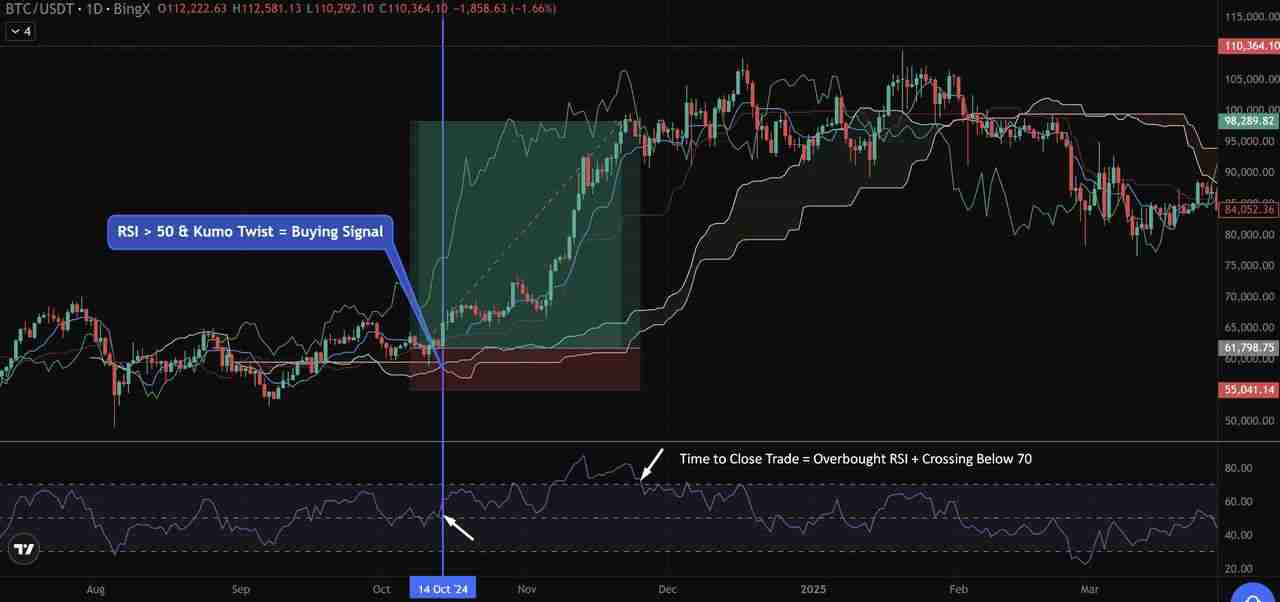 币圈一目均衡表是什么？加密货币交易策略：趋势、支撑与进场信号介绍