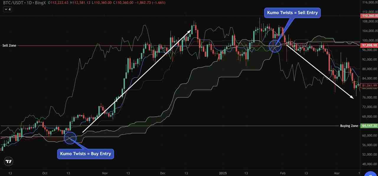 币圈一目均衡表是什么？加密货币交易策略：趋势、支撑与进场信号介绍