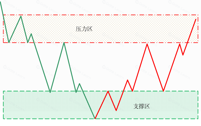虚拟币怎么知道支撑位 一文了解虚拟币怎么找支撑位置 - 创想鸟