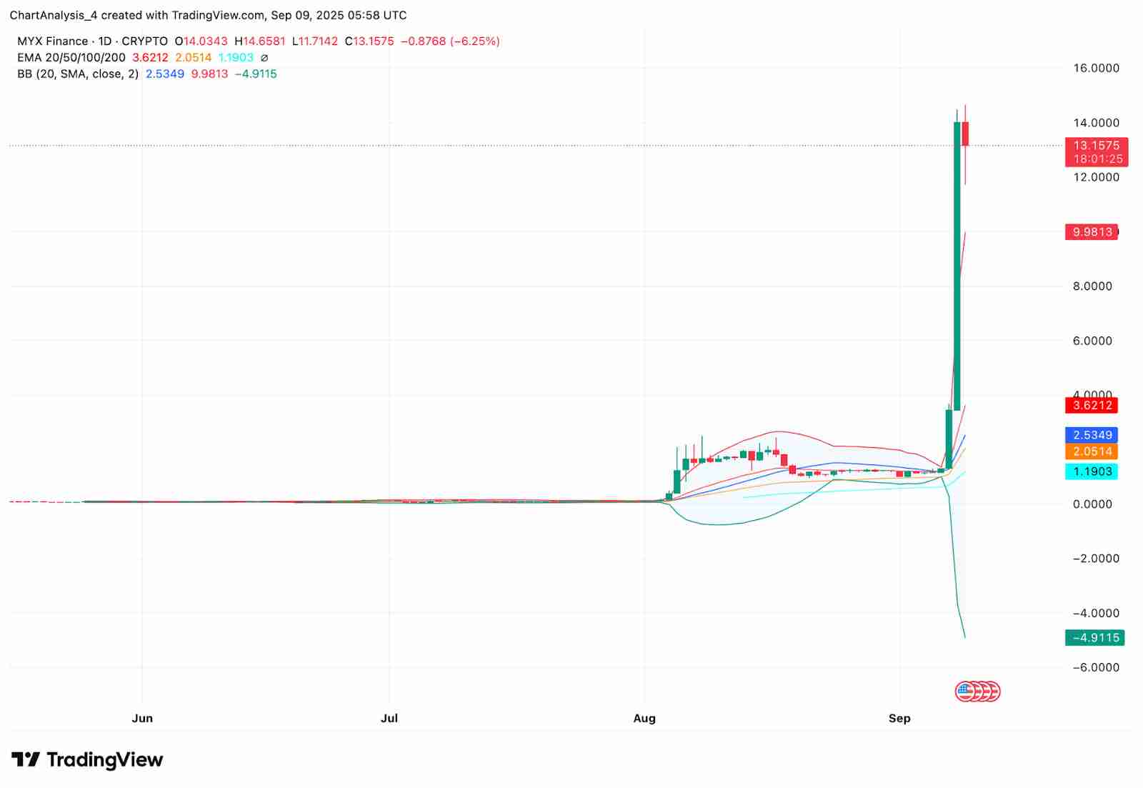 MYX Finance (MYX)币2025-2030年价格预测 ：何时能突破20美元？