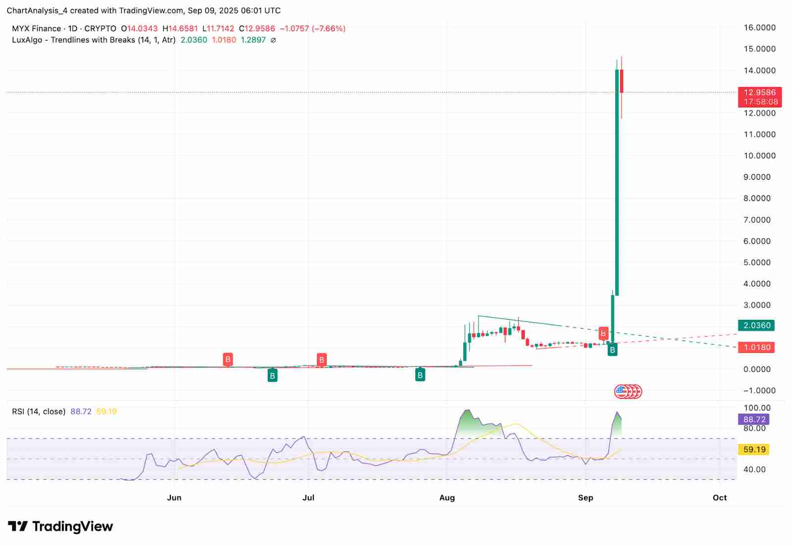 MYX Finance (MYX)币2025-2030年价格预测 ：何时能突破20美元？