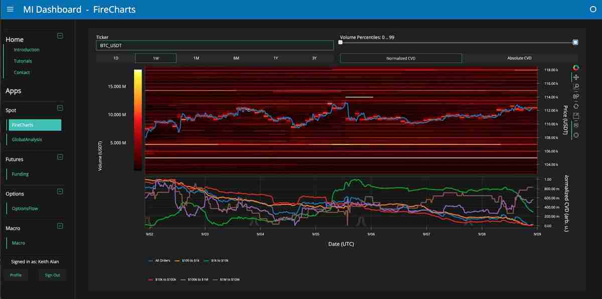 比特币（BTC）触及11.3万美元，分析称美联储降息或推动其“重返高点”
