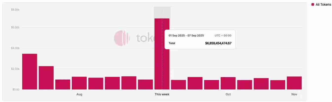 IOSG：可以「闭眼买」的山寨季为什么已成为历史？