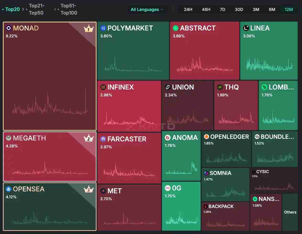 IOSG：可以「闭眼买」的山寨季为什么已成为历史？