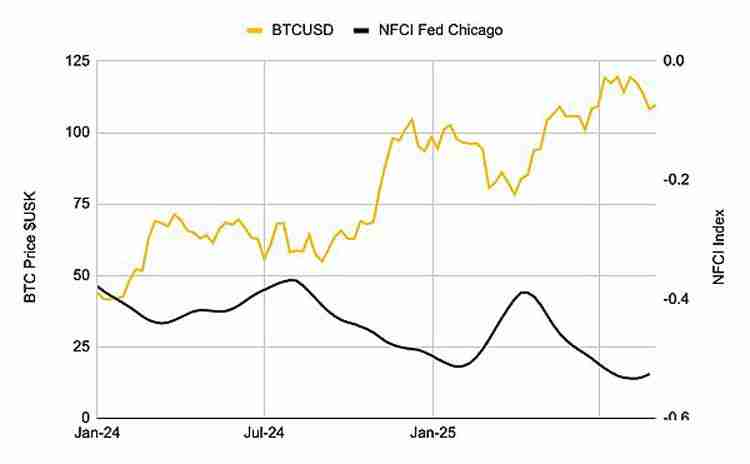 降息后比特币（BTC）会立刻上涨吗？