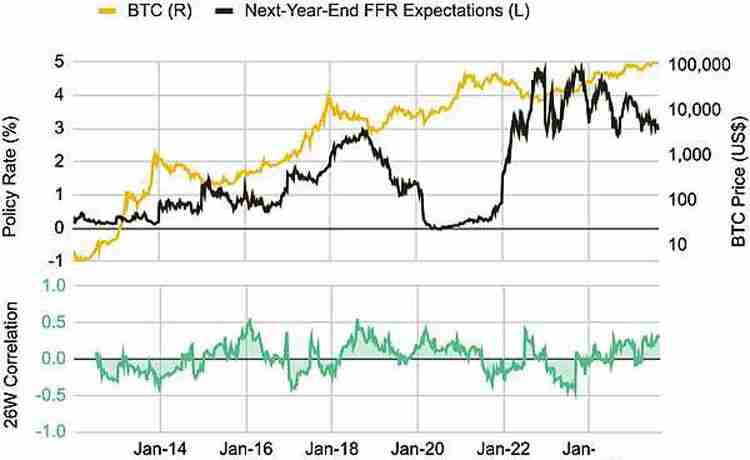 降息后比特币（BTC）会立刻上涨吗？