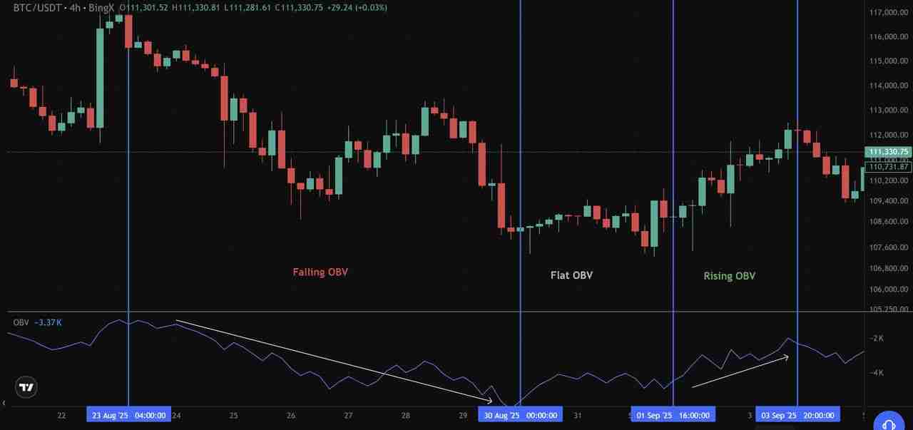 加密货币中的OBV（平衡成交量）是什么？如何用它来判断买卖压力？
