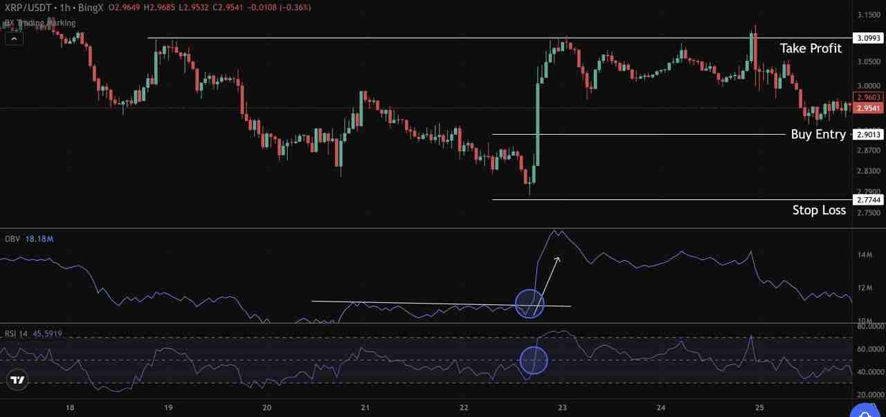 加密货币中的OBV（平衡成交量）是什么？如何用它来判断买卖压力？