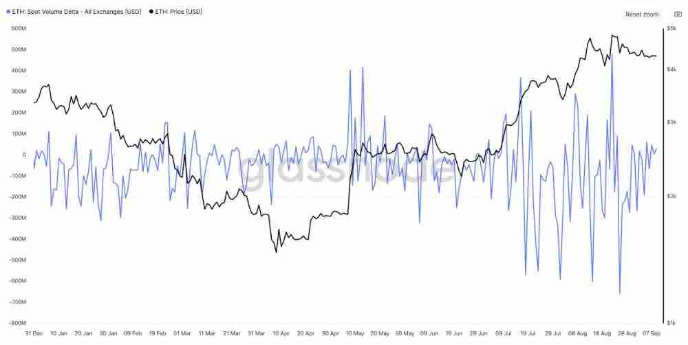 以太坊价格将率先跌至3500美元?ETH空头情绪持续升温
