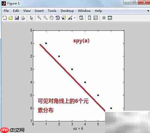MATLAB稀疏矩阵创建与可视化
