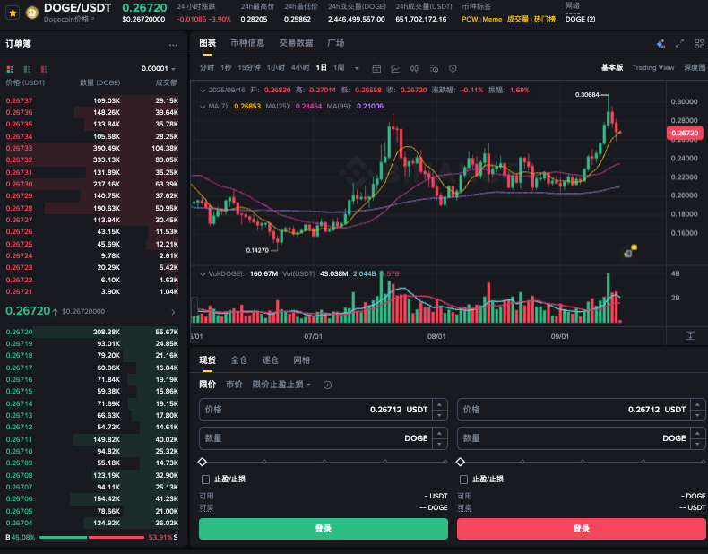 如何看狗狗币成交量多少 如何看狗狗币成交量数据的方法 - 创想鸟