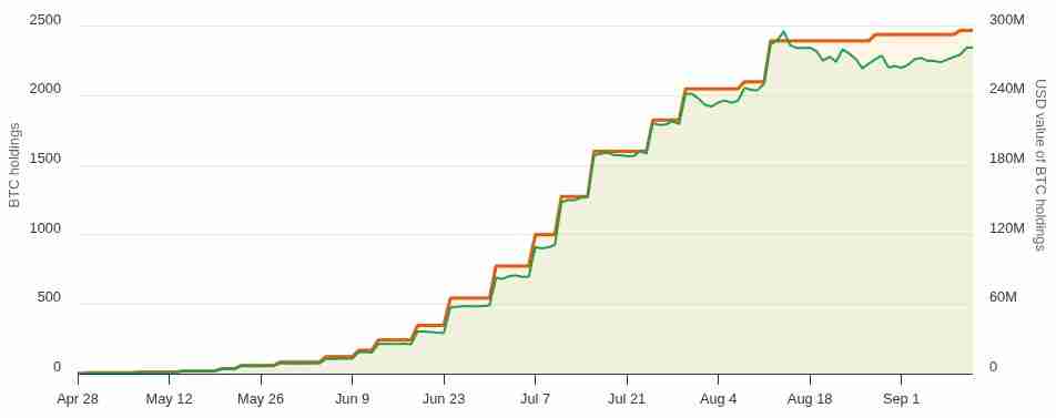 英国比特币（BTC）国库公司Smarter Web eyes收购FTSE