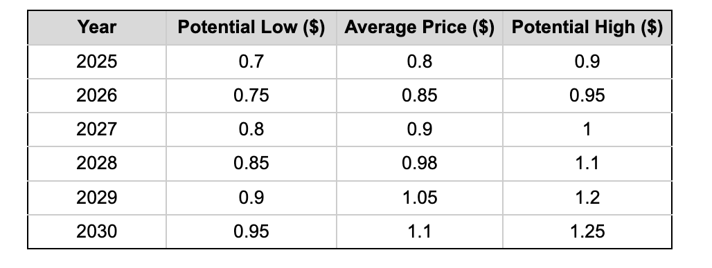 NIL是什么币种？有投资价值吗？2025年NIL币价格预测