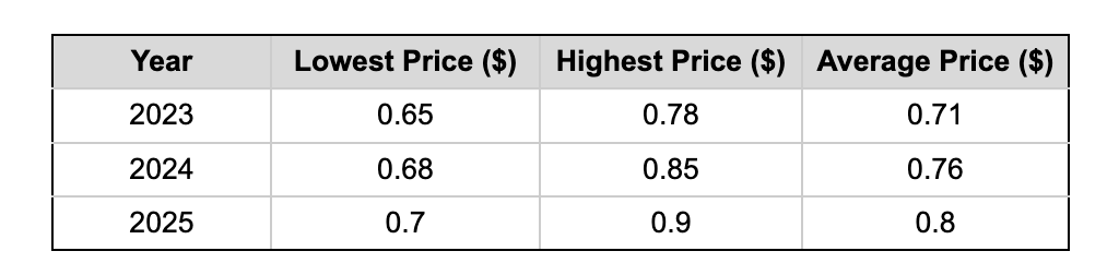 NIL是什么币种？有投资价值吗？2025年NIL币价格预测